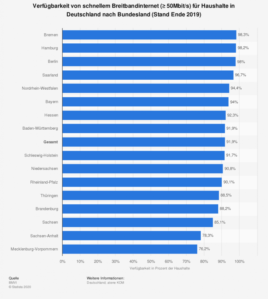 Homeoffice: Statistik Breitbandinternet deutsche Bundesländer 2020