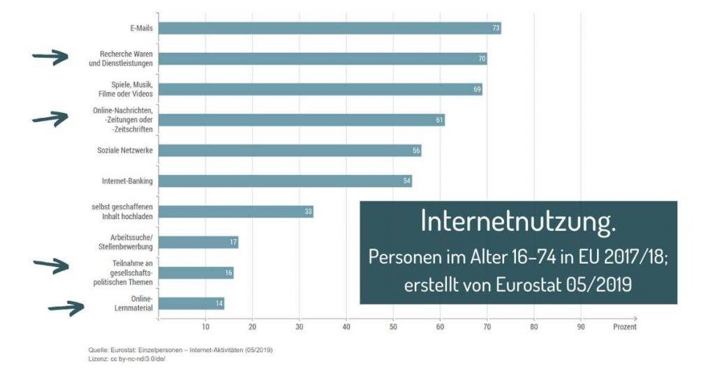 Corporate Blog Diagramm Internetnutzung in EU